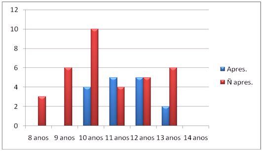 gráfico